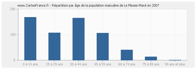 Répartition par âge de la population masculine de Le Plessis-Macé en 2007